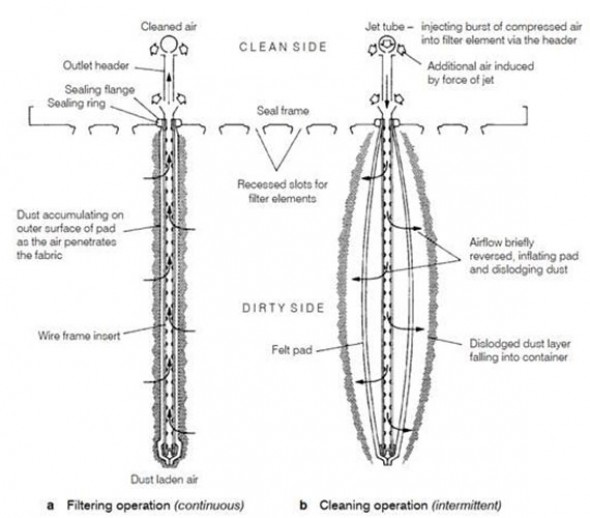 Költségcsökkentés a porleválasztó berendezések sűrített levegőjének kezelésével